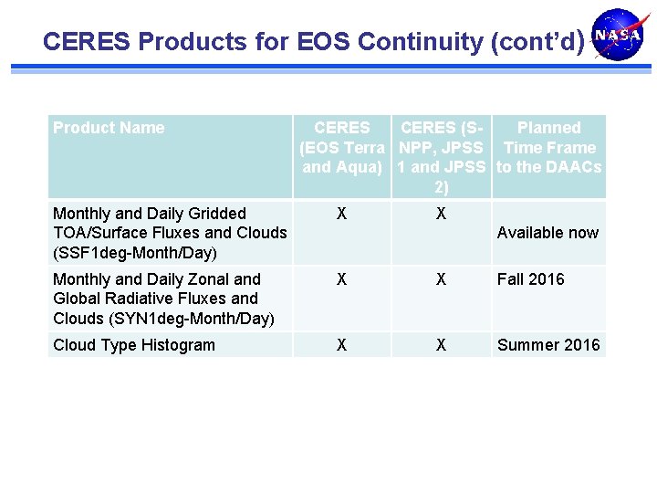 CERES Products for EOS Continuity (cont’d) Product Name CERES (SPlanned (EOS Terra NPP, JPSS