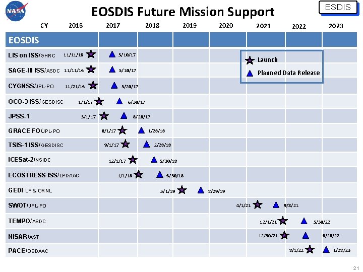 ESDIS EOSDIS Future Mission Support CY 2016 2017 2018 2019 2020 2021 2023 2022