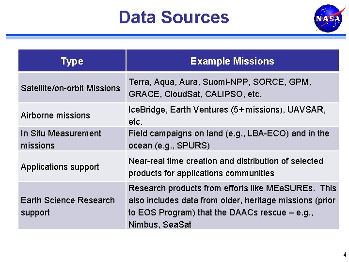 Data Sources Type Satellite/on-orbit Missions Airborne missions In Situ Measurement missions Example Missions Terra,