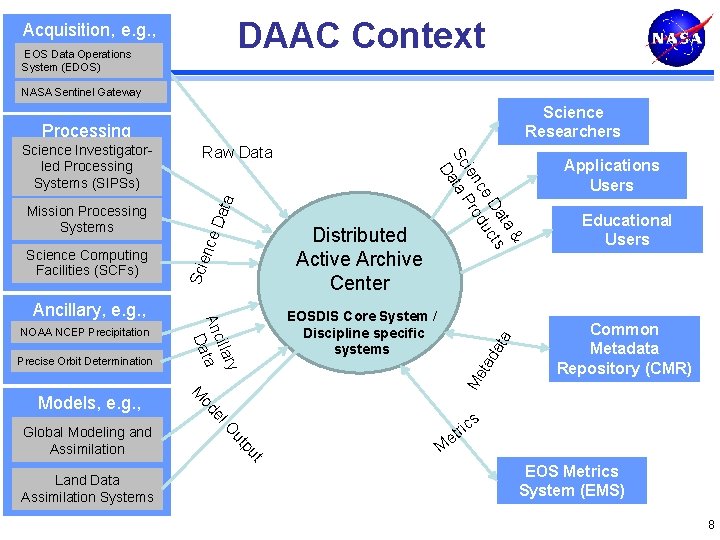 DAAC Context Acquisition, e. g. , EOS Data Operations System (EDOS) NASA Sentinel Gateway