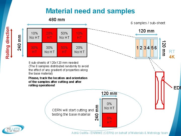 Material need and samples 10% No HT 20% HT 50% No HT 10% HT