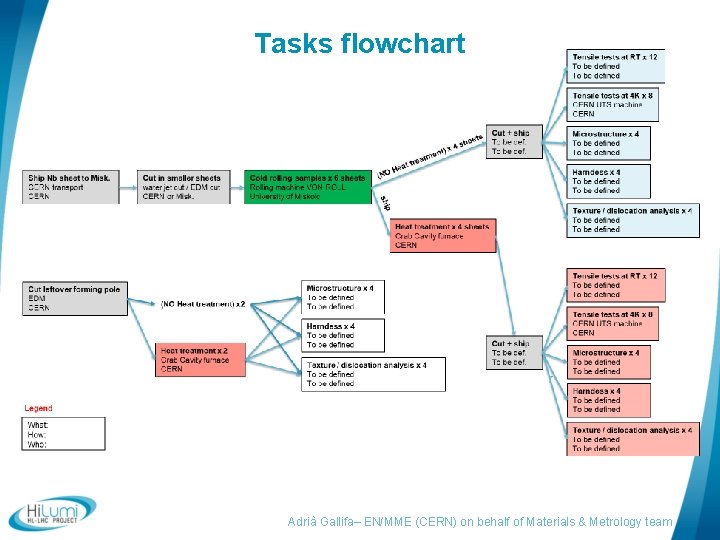 Tasks flowchart Adrià Gallifa– EN/MME (CERN) on behalf of Materials & Metrology team 