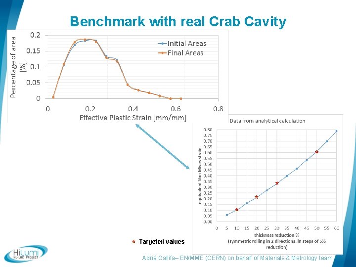Benchmark with real Crab Cavity Targeted values Adrià Gallifa– EN/MME (CERN) on behalf of