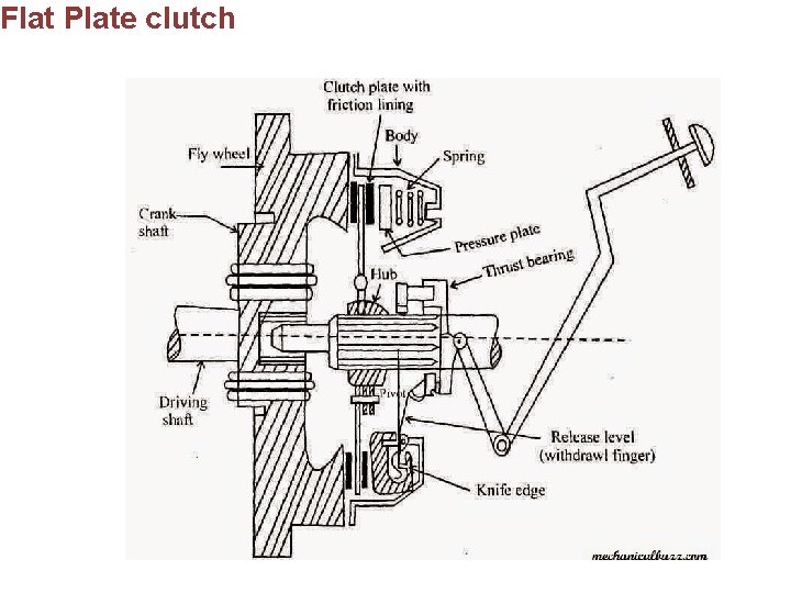 Flat Plate clutch 