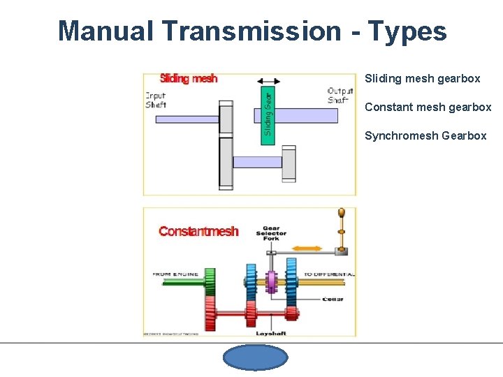Manual Transmission - Types Sliding mesh gearbox Constant mesh gearbox Synchromesh Gearbox 
