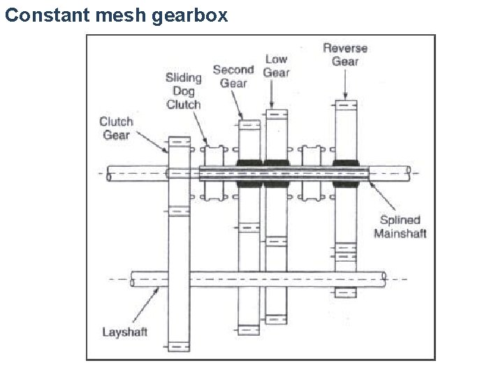 Constant mesh gearbox 