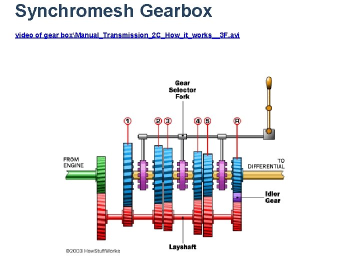 Synchromesh Gearbox video of gear boxManual_Transmission_2 C_How_it_works__3 F. avi 