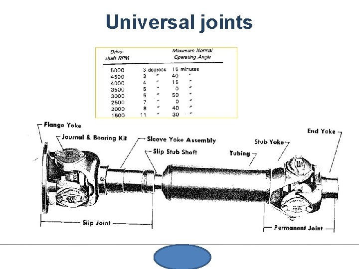 Universal joints 