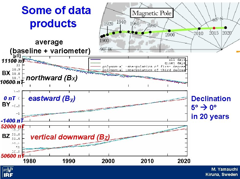 Some of data products average (baseline + variometer) 11100 n. T 10600 n. T