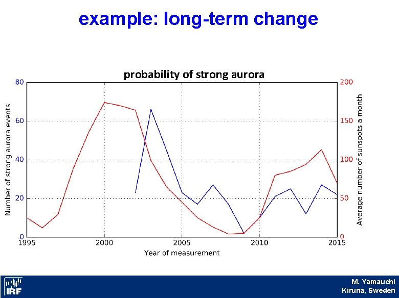 example: long-term change probability of strong aurora Kiruna M. Yamauchi Sweden Kiruna, Sweden 