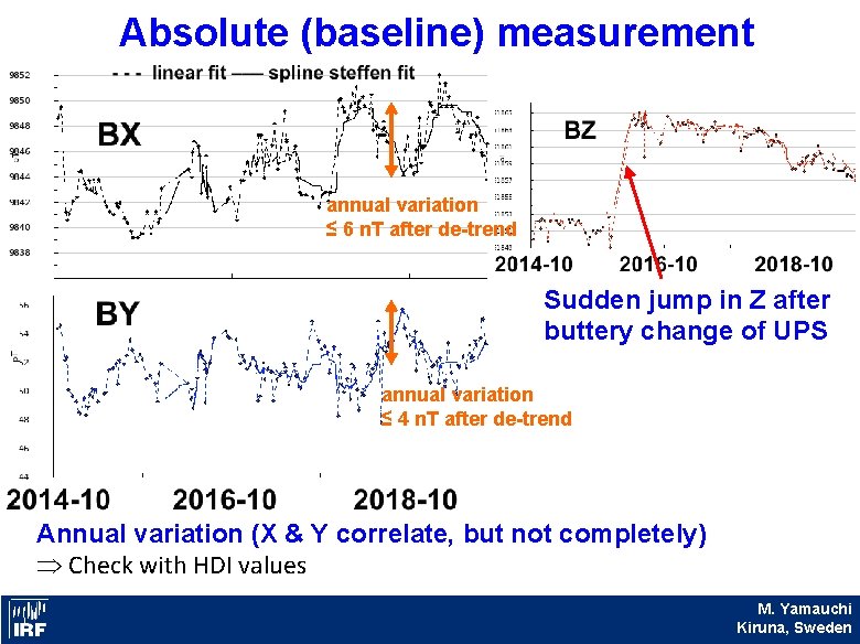 Absolute (baseline) measurement annual variation ≤ 6 n. T after de-trend Sudden jump in
