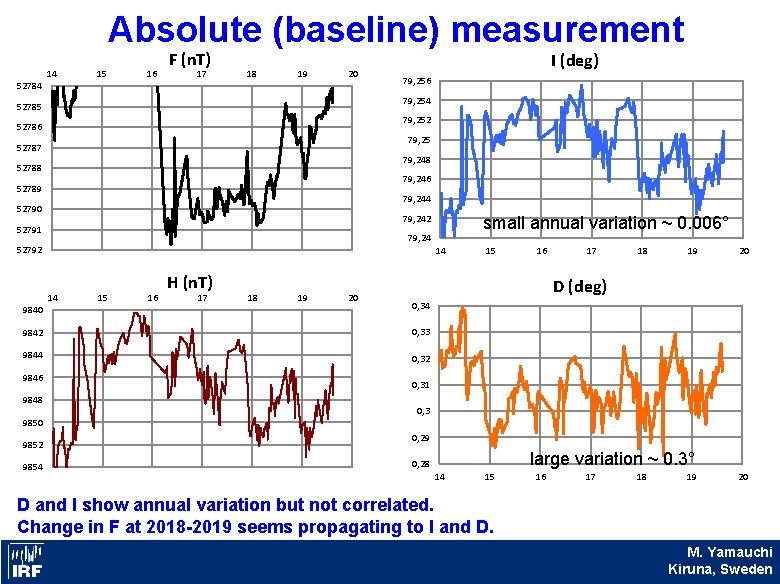 Absolute (baseline) measurement 14 15 16 F (n. T) 17 18 19 20 52784