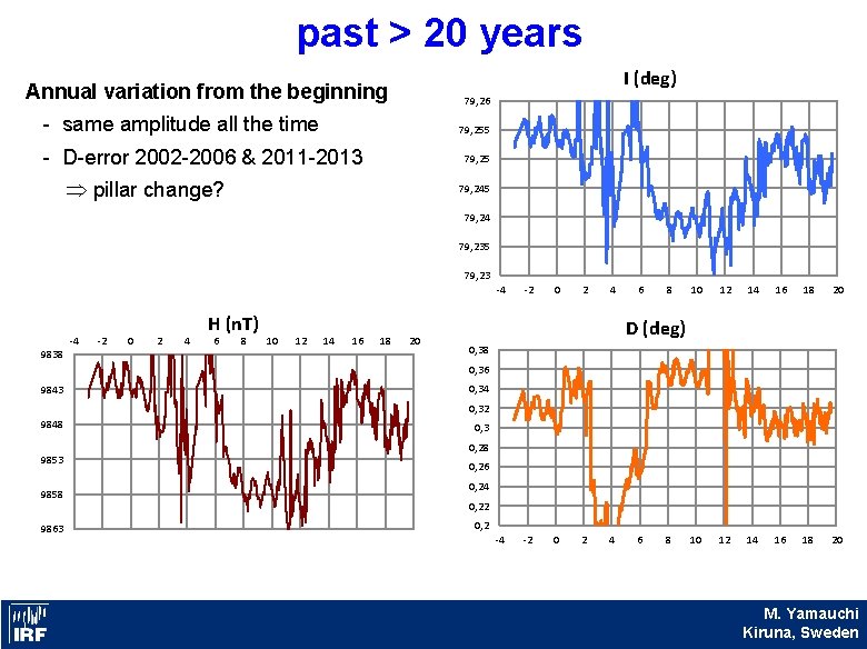 past > 20 years I (deg) Annual variation from the beginning 79, 26 -