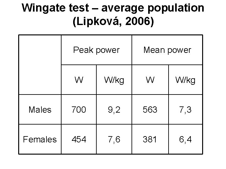 Wingate test – average population (Lipková, 2006) Peak power Mean power W W/kg Males