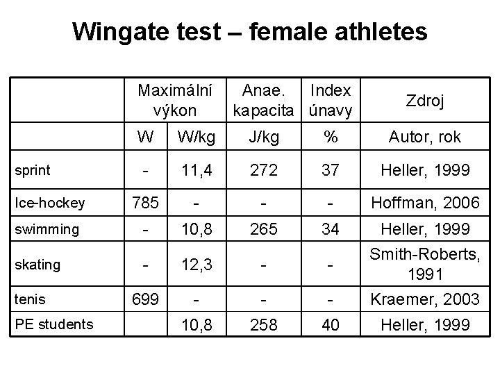 Wingate test – female athletes Maximální výkon Anae. Index kapacita únavy Zdroj W W/kg