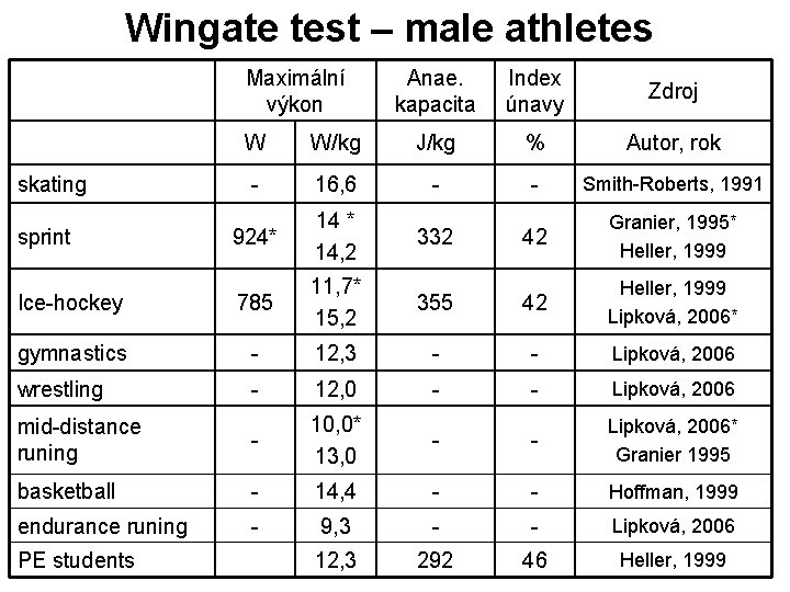 Wingate test – male athletes Maximální výkon Anae. kapacita Index únavy Zdroj W W/kg