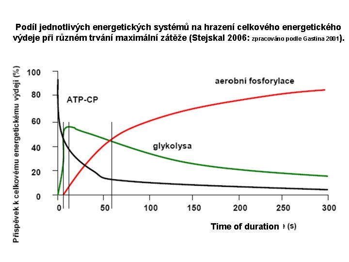 Podíl jednotlivých energetických systémů na hrazení celkového energetického výdeje při různém trvání maximální zátěže