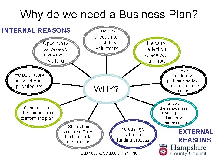 Why do we need a Business Plan? INTERNAL REASONS Opportunity to develop new ways