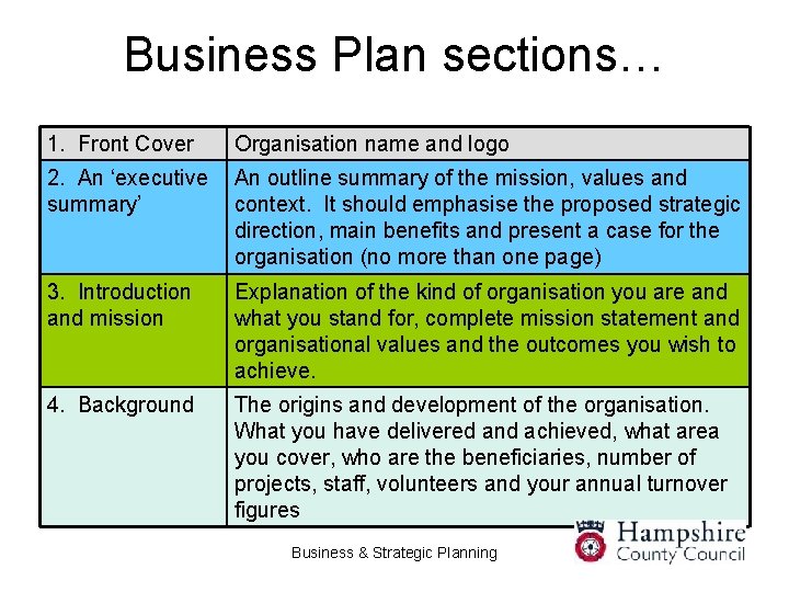 Business Plan sections… 1. Front Cover Organisation name and logo 2. An ‘executive summary’