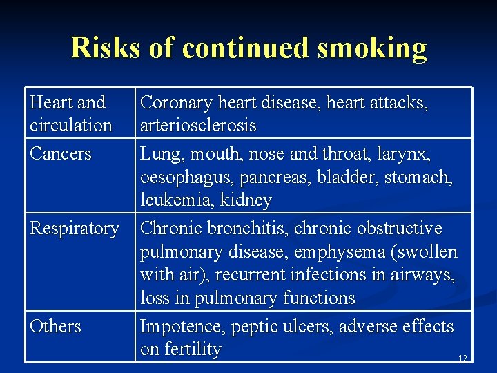Risks of continued smoking Heart and circulation Cancers Coronary heart disease, heart attacks, arteriosclerosis