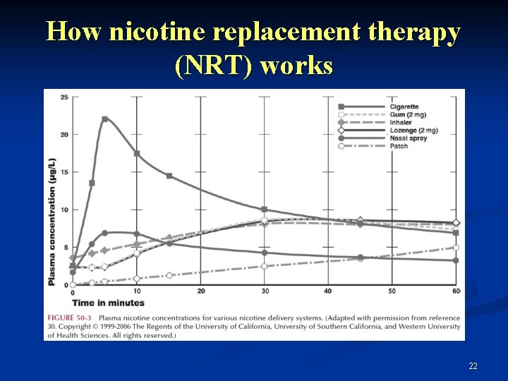 How nicotine replacement therapy (NRT) works 22 