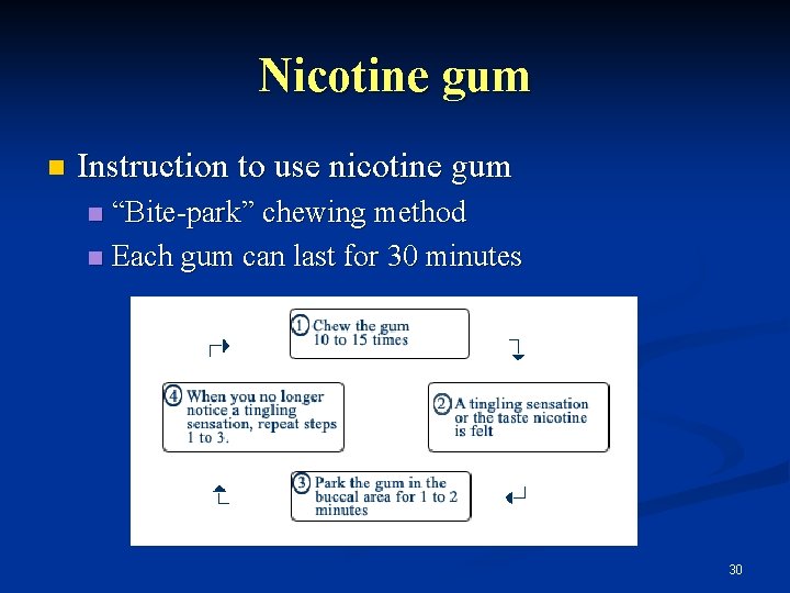 Nicotine gum n Instruction to use nicotine gum “Bite-park” chewing method n Each gum