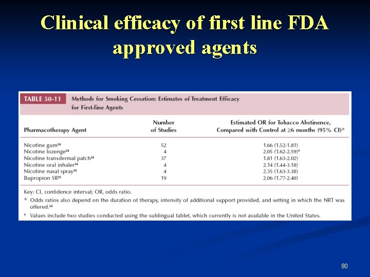 Clinical efficacy of first line FDA approved agents 80 