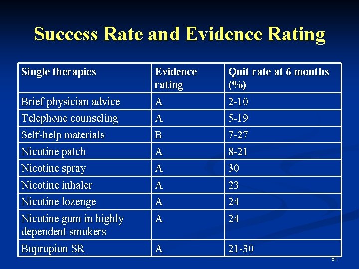 Success Rate and Evidence Rating Single therapies Brief physician advice Telephone counseling Self-help materials