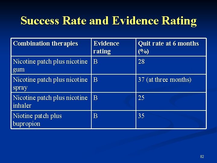 Success Rate and Evidence Rating Combination therapies Evidence rating Nicotine patch plus nicotine B