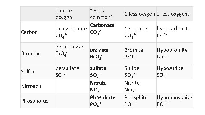 1 more oxygen Carbon Bromine Sulfur Nitrogen Phosphorus “Most common” Carbonate percarbonate CO 322
