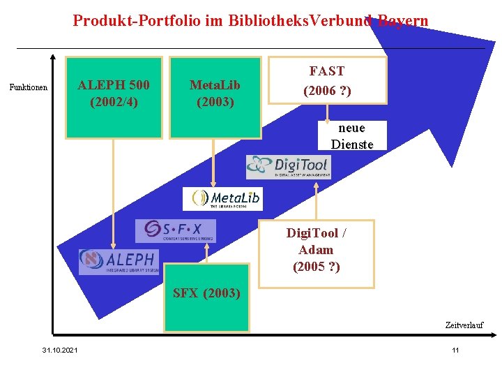 Produkt-Portfolio im Bibliotheks. Verbund Bayern ____________________________ Funktionen ALEPH 500 (2002/4) Meta. Lib (2003) FAST