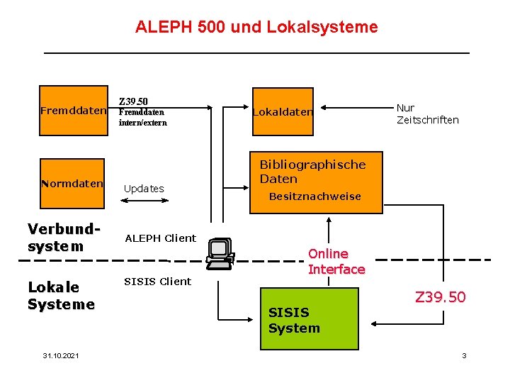 ALEPH 500 und Lokalsysteme _______________________ Fremddaten Normdaten Verbundsystem Lokale Systeme 31. 10. 2021 Z