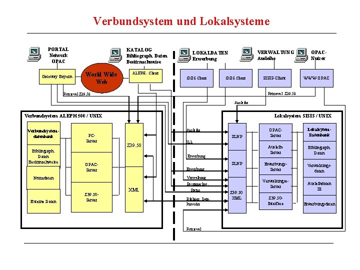 Verbundsystem und Lokalsysteme PORTAL Network OPAC Gateway Bayern KATALOG Bibliograph. Daten Besitznachweise World Wide