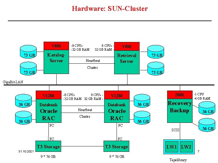Hardware: SUN-Cluster ____________________________ V 880 73 GB -8 CPUs -32 GB RAM Katalog. Server