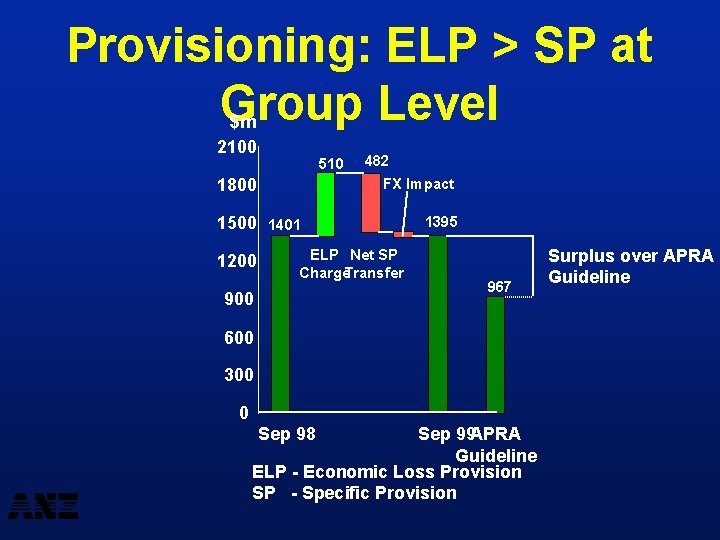 Provisioning: ELP > SP at Group Level $m 2100 510 1800 482 FX Impact