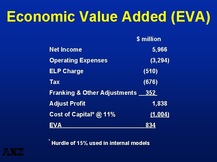 Economic Value Added (EVA) $ million Net Income 5, 966 Operating Expenses (3, 294)