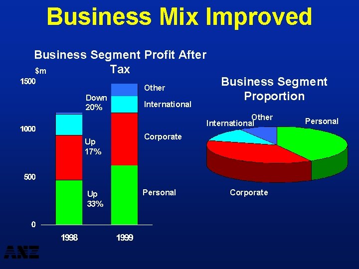 Business Mix Improved Business Segment Profit After Tax $m Other Down 20% International Business