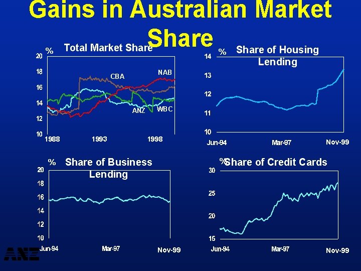 Gains in Australian Market Share of Housing Total Market Share % % NAB CBA