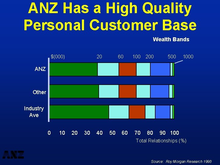 ANZ Has a High Quality Personal Customer Base Wealth Bands $(000) 20 60 100