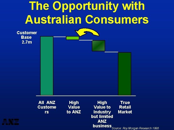 The Opportunity with Australian Consumers Customer Base 2. 7 m All ANZ Custome rs