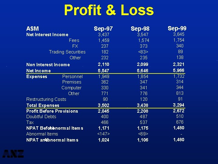 Profit & Loss A$M Sep-97 Net Interest Income Fees FX Trading Securities Other Non