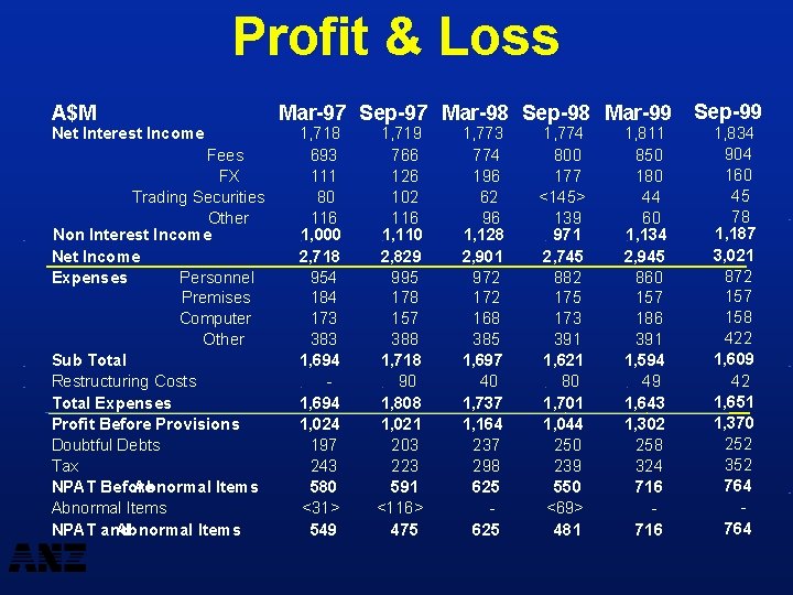 Profit & Loss A$M Net Interest Income Fees FX Trading Securities Other Non Interest