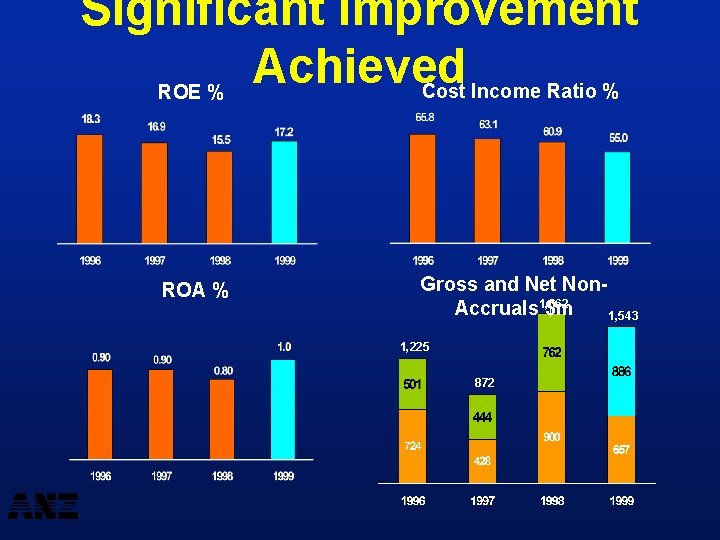 Significant Improvement Achieved Cost Income Ratio % ROE % ROA % Gross and Net