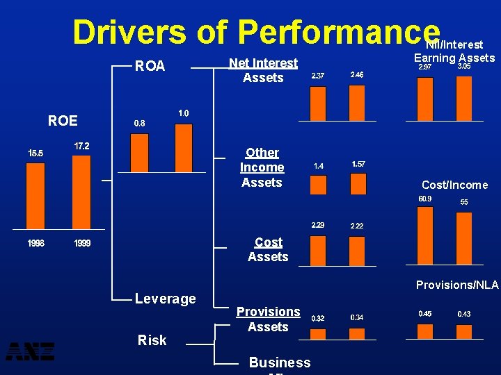 Drivers of Performance ROA Net Interest Assets NII/Interest Earning Assets ROE Other Income Assets