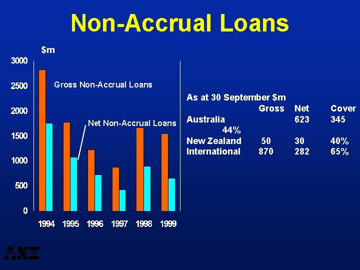 Non-Accrual Loans $m Gross Non-Accrual Loans Net Non-Accrual Loans As at 30 September $m