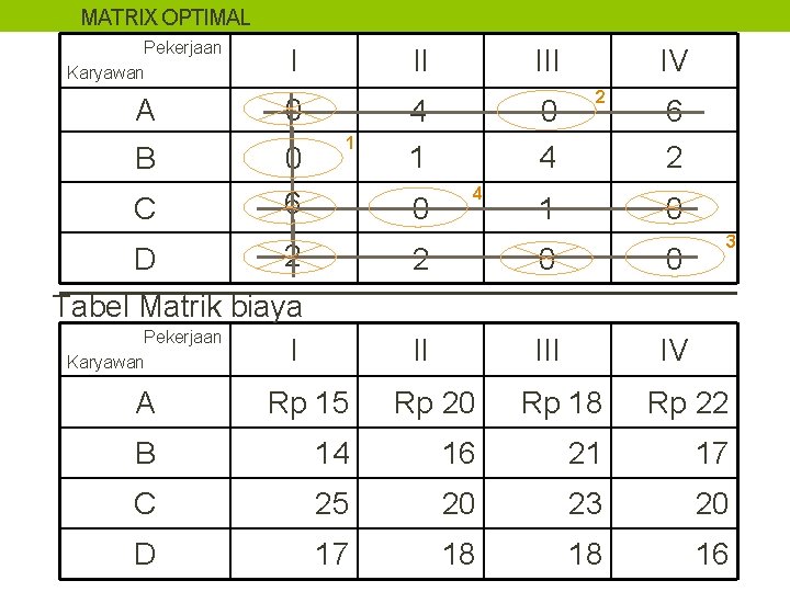 MATRIX OPTIMAL Pekerjaan Karyawan A B C I II 0 0 6 5 1