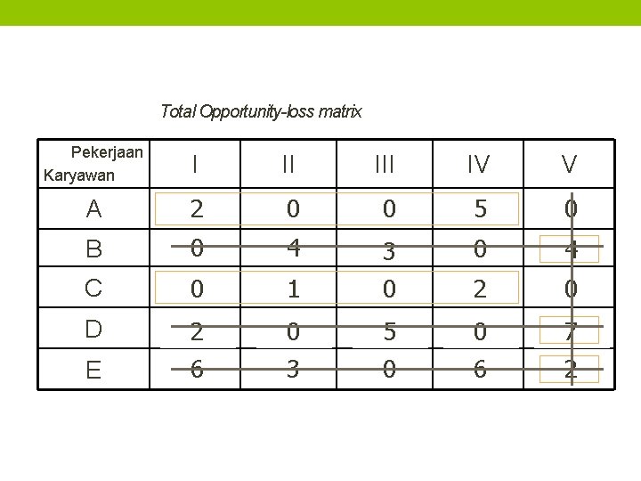 Total Opportunity-loss matrix Pekerjaan Karyawan I II A 5 10 2 Rp 4 3