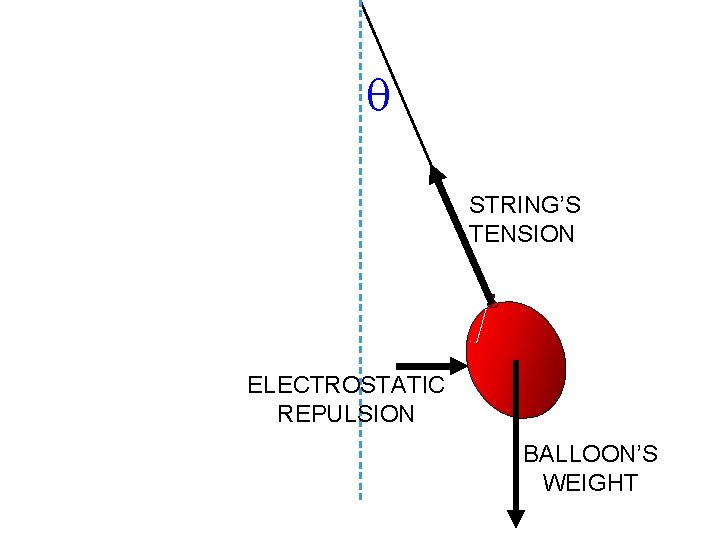  STRING’S TENSION ELECTROSTATIC REPULSION BALLOON’S WEIGHT 
