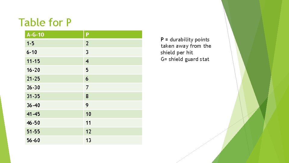 Table for P A-G-10 P 1 -5 2 6 -10 3 11 -15 4