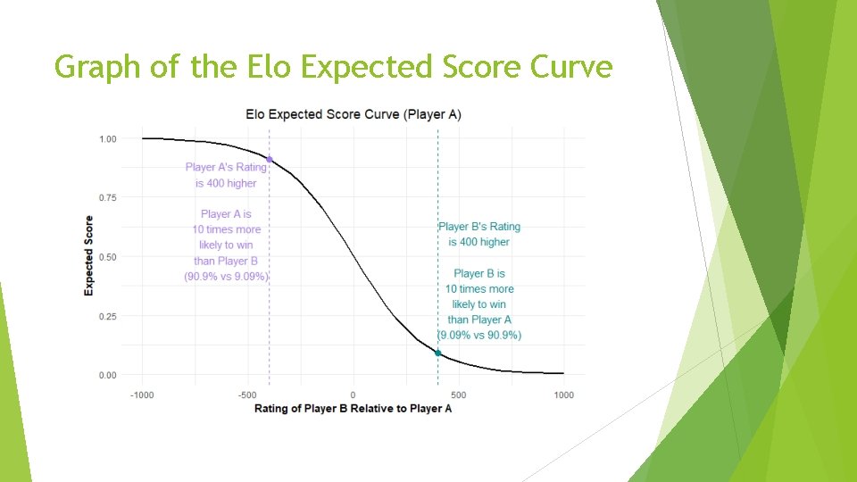 Graph of the Elo Expected Score Curve 